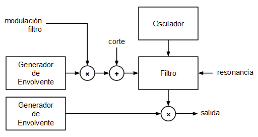 Diagrama de bloques de la rutina de interrupción.